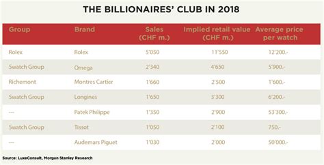 Rolex sales were worth .6 billion to retailers 